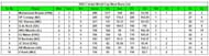 2023 World Cup Most Runs List